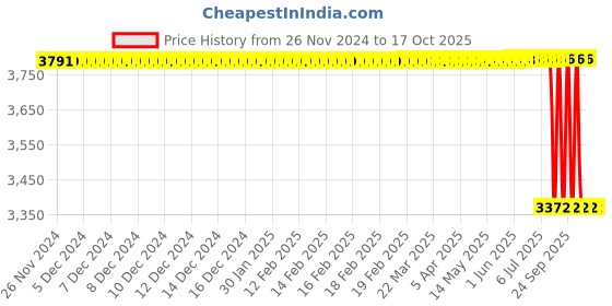 moglix.com Lab Plus Fluorotect Narrow Mouth Bottle, Capacity: 2 Litre, LP-4482 lab plus Price History Graph from 26 Nov 2024 to 16 Oct 2025