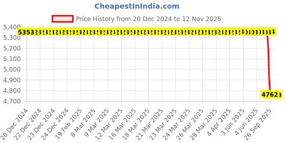 moglix.com Lab Plus Foam Silicone Sheet, LP-10463 lab plus Price History Graph from 20 Dec 2024 to 12 Nov 2025