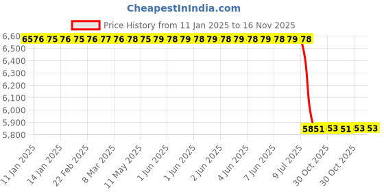 moglix.com Lab Plus Foam Silicone Sheet, LP-10465 lab plus Price History Graph from 11 Jan 2025 to 15 Nov 2025