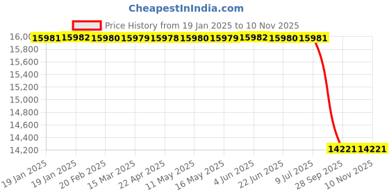 moglix.com Lab Plus Foam Silicone Sheet, LP-10466 lab plus Price History Graph from 19 Jan 2025 to 7 Nov 2025