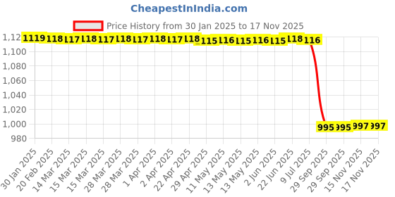 moglix.com Lab Plus Foamed Vinyl Chloride Sheet, LP-10935 lab plus Price History Graph from 30 Jan 2025 to 16 Nov 2025
