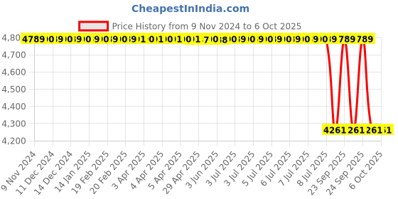 moglix.com Lab Plus Folding Type Test Tube Stand, LP-6840 lab plus Price History Graph from 9 Nov 2024 to 6 Oct 2025