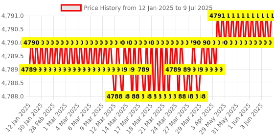 moglix.com Lab Plus Folding Type Test Tube Stand, LP-6841 lab plus Price History Graph from 12 Jan 2025 to 9 Jul 2025