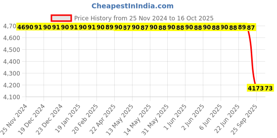 moglix.com Lab Plus Folding Type Test Tube Stand, LP-6842 lab plus Price History Graph from 25 Nov 2024 to 16 Oct 2025