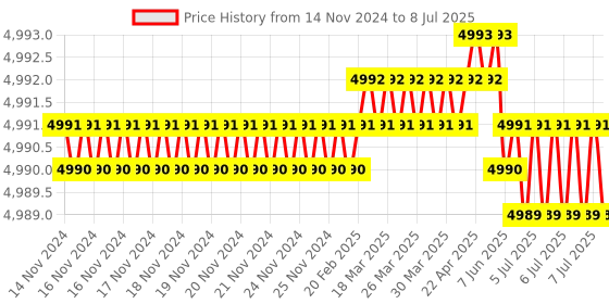 moglix.com Lab Plus Folding Type Test Tube Stand, LP-6924 lab plus Price History Graph from 14 Nov 2024 to 8 Jul 2025