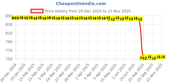 moglix.com Lab Plus Football Shape Stirring Bar 15mm 35 mm, LP-12643 lab plus Price History Graph from 29 Dec 2024 to 15 Nov 2025