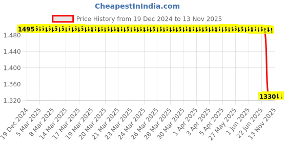 moglix.com Lab Plus for Single Ball Rubber Discharge, LP-8211 lab plus Price History Graph from 19 Dec 2024 to 12 Nov 2025