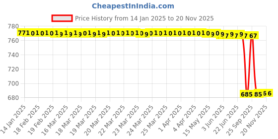 moglix.com Lab Plus Foreign Material Prevention Band yellow, LP-13595 lab plus Price History Graph from 14 Jan 2025 to 18 Nov 2025
