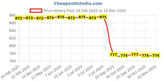 moglix.com Lab Plus Foreign Material Protection Band Polyester Pink, LP-13833 lab plus Price History Graph from 20 Feb 2025 to 13 Nov 2025