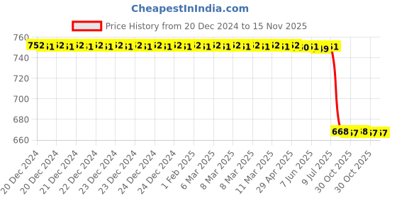 moglix.com Lab Plus Foreign Material Protection Band Polyester White, LP-13834 lab plus Price History Graph from 20 Dec 2024 to 15 Nov 2025