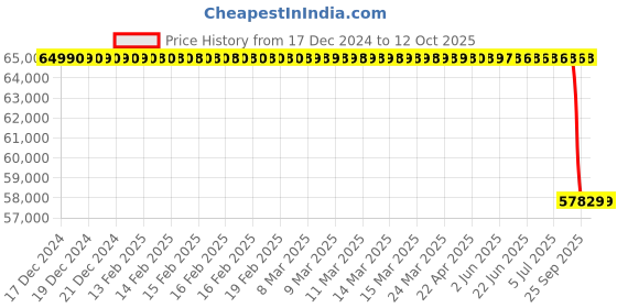 moglix.com Lab Plus Free-standing centrifuge tube 50 ml, LP-9025 lab plus Price History Graph from 17 Dec 2024 to 12 Oct 2025
