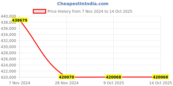 moglix.com Lab Plus Free-standing centrifuge tube 50 ml, LP-9025 (Pack of 5) lab plus Price History Graph from 7 Nov 2024 to 13 Oct 2025