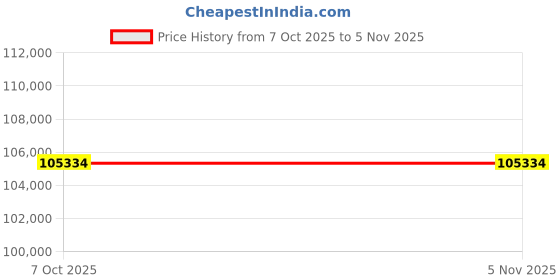 moglix.com Lab Plus Free Standing Coil Heat Exchanger Stainless Steel, LP-12320 (Pack of 2) lab plus Price History Graph from 7 Oct 2025 to 5 Nov 2025