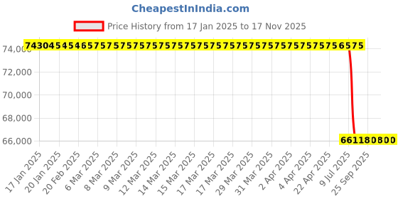 moglix.com Lab Plus Freeze Crushing Plier, LP-7742 lab plus Price History Graph from 17 Jan 2025 to 16 Nov 2025