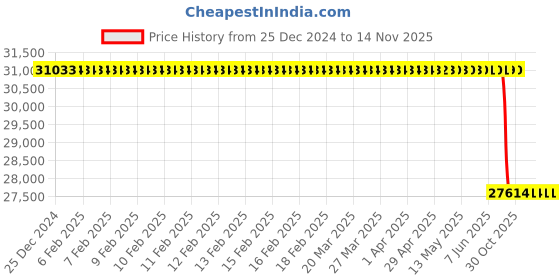 moglix.com Lab Plus Freeze Crushing Plier, LP-7743 lab plus Price History Graph from 25 Dec 2024 to 14 Nov 2025