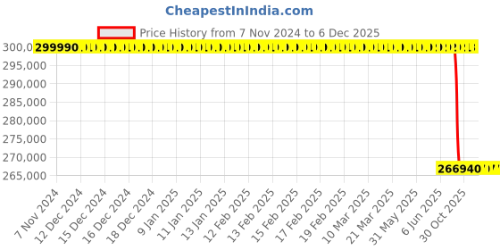 moglix.com Lab Plus Freeze Dryer, LP-12594 lab plus Price History Graph from 7 Nov 2024 to 5 Dec 2025