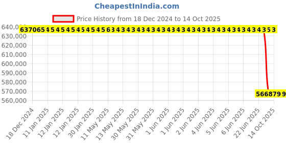 moglix.com Lab Plus Freeze Dryer, LP-12595 lab plus Price History Graph from 18 Dec 2024 to 13 Oct 2025