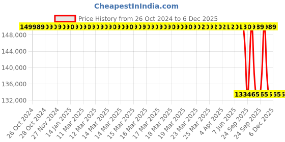 moglix.com Lab Plus Freeze Dryer, LP-12597 lab plus Price History Graph from 26 Oct 2024 to 6 Dec 2025