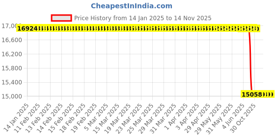 moglix.com Lab Plus Freeze Dryer Option, LP-10269 lab plus Price History Graph from 14 Jan 2025 to 13 Nov 2025