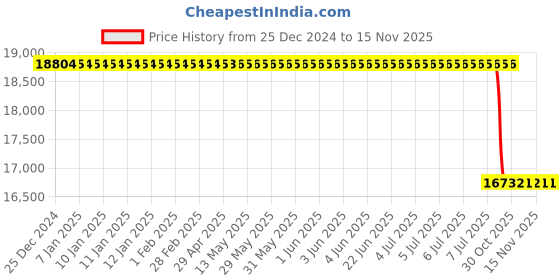 moglix.com Lab Plus Freezing Preservation Unit (Mr. Frosty) 18 ml, LP-16 lab plus Price History Graph from 25 Dec 2024 to 15 Nov 2025