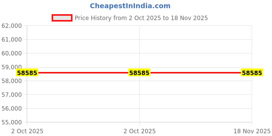 moglix.com Lab Plus Frost Dry Desiccator Unit S, LP-7886 lab plus Price History Graph from 2 Oct 2025 to 18 Nov 2025