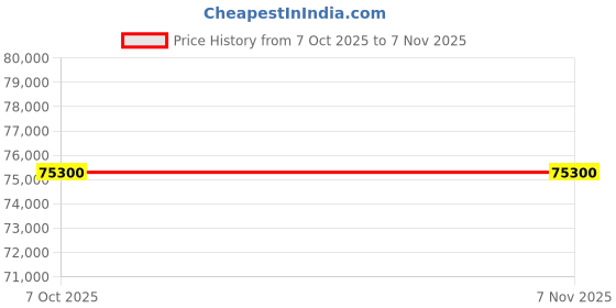 moglix.com Lab Plus Fume Hood, LP-6043 (Pack of 2) lab plus Price History Graph from 7 Oct 2025 to 6 Nov 2025