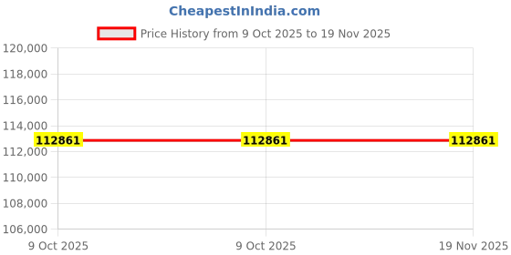moglix.com Lab Plus Function Generator, LP-10505 (Pack of 2) lab plus Price History Graph from 9 Oct 2025 to 18 Nov 2025