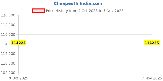 moglix.com Lab Plus Functional Fluorescent Glass Luminous, LP-6719 (Pack of 5) lab plus Price History Graph from 9 Oct 2025 to 6 Nov 2025