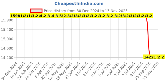 moglix.com Lab Plus Functional Fluorescent Glass Luminous, LP-6721 lab plus Price History Graph from 30 Dec 2024 to 12 Nov 2025