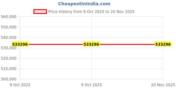 moglix.com Lab Plus Functional Fluorescent Glass Luminous, LP-6723 (Pack of 5) lab plus Price History Graph from 9 Oct 2025 to 19 Nov 2025