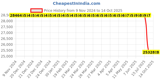 moglix.com Lab Plus Funnel with Weighing Dish, LP-2257 lab plus Price History Graph from 9 Nov 2024 to 13 Oct 2025