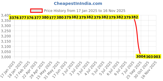 moglix.com Lab Plus Fused Quartz Polishing Plate Round 10mm Thickness, LP-10034 lab plus Price History Graph from 17 Jan 2025 to 15 Nov 2025