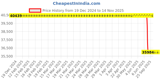 moglix.com Lab Plus Fused Quartz Polishing Plate Round 10mm Thickness, LP-11409 lab plus Price History Graph from 19 Dec 2024 to 13 Nov 2025