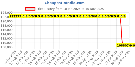 moglix.com Lab Plus Fused Quartz Polishing Plate Round 10mm Thickness, LP-11412 lab plus Price History Graph from 18 Jan 2025 to 15 Nov 2025