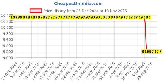 moglix.com Lab Plus Fused Quartz Polishing Plate Round 1mm Thickness, LP-13926 lab plus Price History Graph from 25 Dec 2024 to 18 Nov 2025