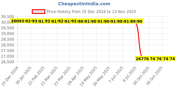 moglix.com Lab Plus Fused Quartz Polishing Plate Round 2mm Thickness, LP-11489 lab plus Price History Graph from 25 Dec 2024 to 13 Nov 2025