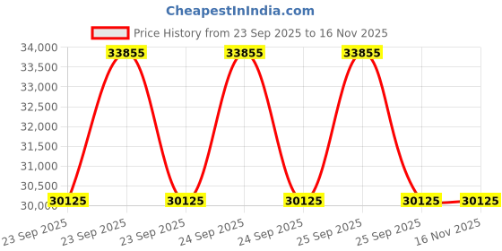 moglix.com Lab Plus Fused Quartz Polishing Plate Round 2mm Thickness, LP-13678 lab plus Price History Graph from 23 Sep 2025 to 15 Nov 2025