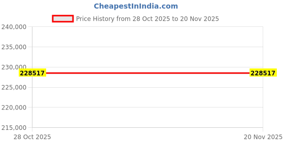 moglix.com Lab Plus Fused Quartz Polishing Plate Round 2mm Thickness, LP-13678 (Pack of 5) lab plus Price History Graph from 28 Oct 2025 to 18 Nov 2025