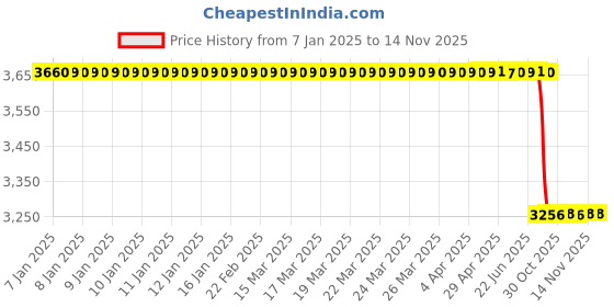 moglix.com Lab Plus Fused Quartz Polishing Plate Round 2mm Thickness, LP-13934 lab plus Price History Graph from 7 Jan 2025 to 14 Nov 2025