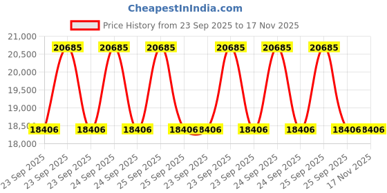 moglix.com Lab Plus Fused Quartz Polishing Plate Round 3mm Thickness, LP-13687 lab plus Price History Graph from 23 Sep 2025 to 17 Nov 2025