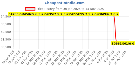 moglix.com Lab Plus Fused Quartz Polishing Plate Round 3mm Thickness, LP-13690 lab plus Price History Graph from 30 Jan 2025 to 13 Nov 2025