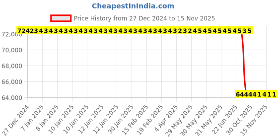 moglix.com Lab Plus Fused Quartz Polishing Plate Round 3mm Thickness, LP-13692 lab plus Price History Graph from 27 Dec 2024 to 15 Nov 2025