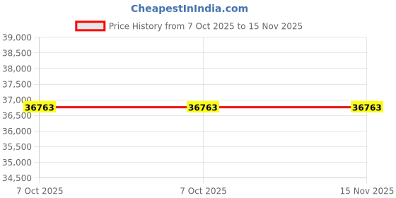 moglix.com Lab Plus Fused Quartz Polishing Plate Round 4mm Thickness, LP-13695 (Pack of 5) lab plus Price History Graph from 7 Oct 2025 to 15 Nov 2025