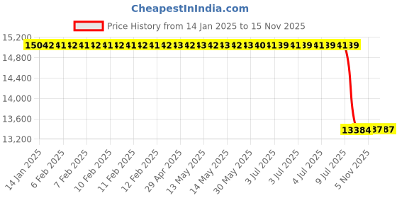 moglix.com Lab Plus Fused Quartz Polishing Plate Round 4mm Thickness, LP-13698 lab plus Price History Graph from 14 Jan 2025 to 14 Nov 2025