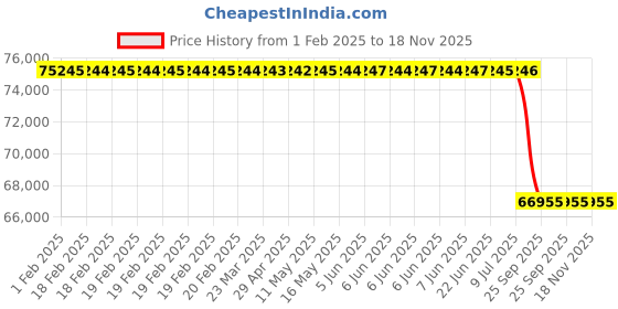 moglix.com Lab Plus Fused Quartz Polishing Plate Round 4mm Thickness, LP-13704 lab plus Price History Graph from 1 Feb 2025 to 17 Nov 2025