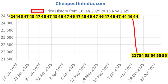 moglix.com Lab Plus Fused Quartz Polishing Plate Round 6mm Thickness, LP-13723 lab plus Price History Graph from 16 Jan 2025 to 15 Nov 2025