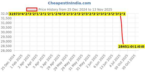 moglix.com Lab Plus Fused Quartz Polishing Plate Round 6mm Thickness, LP-13725 lab plus Price History Graph from 25 Dec 2024 to 13 Nov 2025