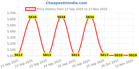 moglix.com Lab Plus Fused Quartz Polishing Plate Round 7mm Thickness, LP-10000 lab plus Price History Graph from 23 Sep 2025 to 12 Nov 2025