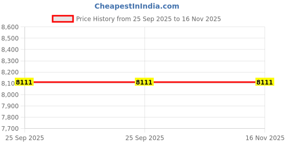 moglix.com Lab Plus Fused Quartz Polishing Plate Round 7mm Thickness, LP-10002 lab plus Price History Graph from 25 Sep 2025 to 15 Nov 2025