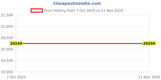 moglix.com Lab Plus Fused Quartz Polishing Plate Round 7mm Thickness, LP-9998 (Pack of 5) lab plus Price History Graph from 7 Oct 2025 to 11 Nov 2025